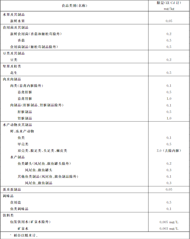 吉林檢出9批次重金屬超標(biāo)海鮮，重金屬污染防不勝防