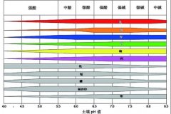 土壤PH速測儀，快速測PH